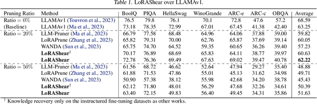 Figure 2 for LoRAShear: Efficient Large Language Model Structured Pruning and Knowledge Recovery