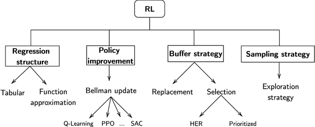 Figure 1 for Multi-Objective Reinforcement Learning based on Decomposition: A taxonomy and framework