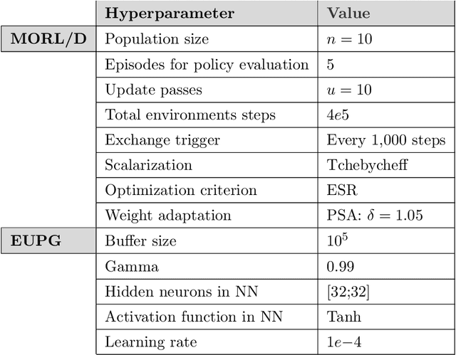 Figure 4 for Multi-Objective Reinforcement Learning based on Decomposition: A taxonomy and framework