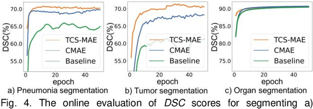 Figure 4 for Tissue-Contrastive Semi-Masked Autoencoders for Segmentation Pretraining on Chest CT