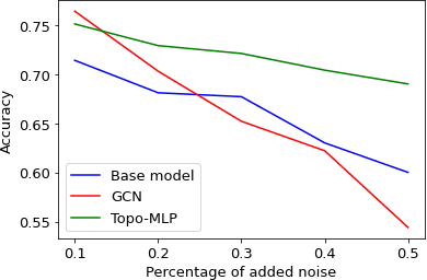 Figure 3 for Topo-MLP : A Simplicial Network Without Message Passing