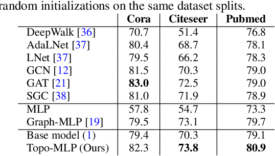 Figure 2 for Topo-MLP : A Simplicial Network Without Message Passing