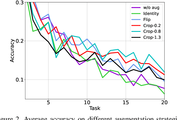 Figure 3 for DualMix: Unleashing the Potential of Data Augmentation for Online Class-Incremental Learning