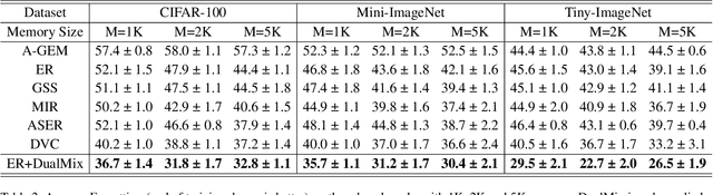 Figure 4 for DualMix: Unleashing the Potential of Data Augmentation for Online Class-Incremental Learning