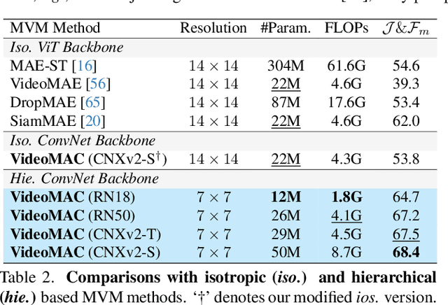 Figure 4 for VideoMAC: Video Masked Autoencoders Meet ConvNets