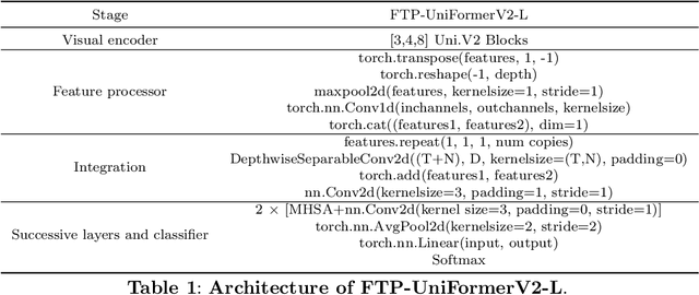 Figure 3 for Enhancing Video Transformers for Action Understanding with VLM-aided Training