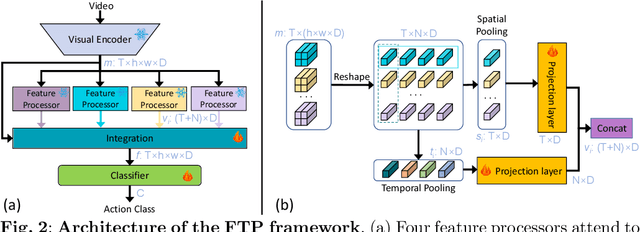 Figure 4 for Enhancing Video Transformers for Action Understanding with VLM-aided Training