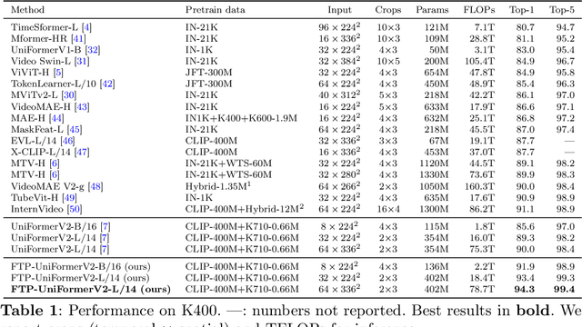 Figure 2 for Enhancing Video Transformers for Action Understanding with VLM-aided Training