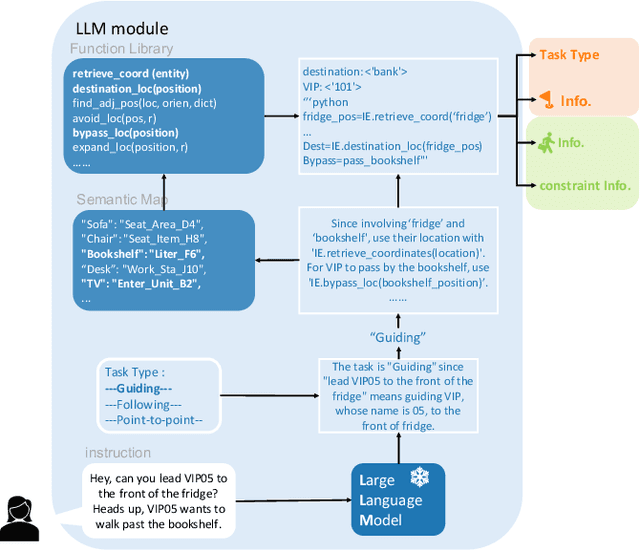 Figure 3 for Language and Sketching: An LLM-driven Interactive Multimodal Multitask Robot Navigation Framework