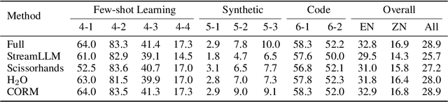 Figure 4 for Sequence can Secretly Tell You What to Discard