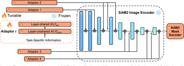 Figure 1 for SAM2-Adapter: Evaluating & Adapting Segment Anything 2 in Downstream Tasks: Camouflage, Shadow, Medical Image Segmentation, and More