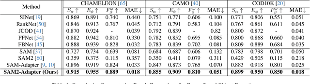 Figure 2 for SAM2-Adapter: Evaluating & Adapting Segment Anything 2 in Downstream Tasks: Camouflage, Shadow, Medical Image Segmentation, and More