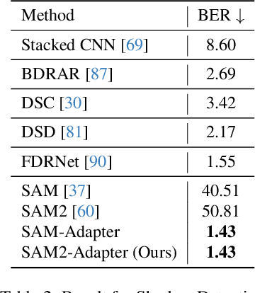 Figure 4 for SAM2-Adapter: Evaluating & Adapting Segment Anything 2 in Downstream Tasks: Camouflage, Shadow, Medical Image Segmentation, and More