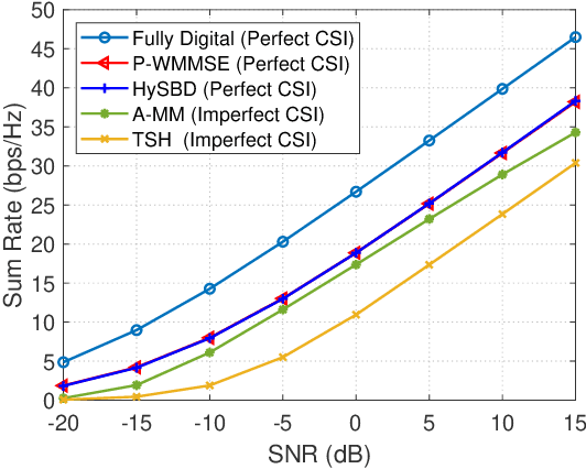 Figure 2 for Multiuser Beamforming for Partially-Connected Millimeter Wave Massive MIMO