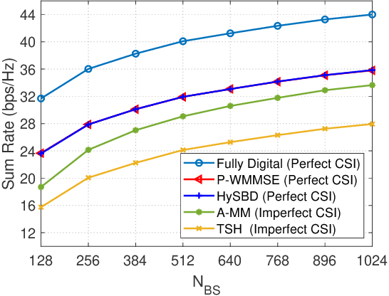 Figure 3 for Multiuser Beamforming for Partially-Connected Millimeter Wave Massive MIMO