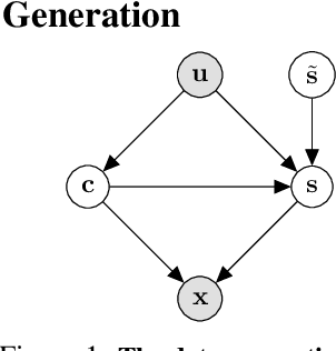Figure 1 for Counterfactual Generation with Identifiability Guarantees