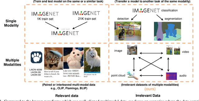 Figure 1 for Multimodal Pathway: Improve Transformers with Irrelevant Data from Other Modalities