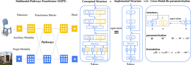 Figure 3 for Multimodal Pathway: Improve Transformers with Irrelevant Data from Other Modalities