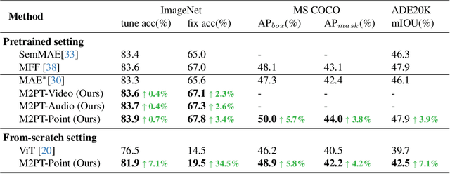 Figure 2 for Multimodal Pathway: Improve Transformers with Irrelevant Data from Other Modalities