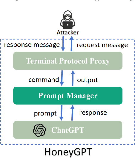 Figure 1 for HoneyGPT: Breaking the Trilemma in Terminal Honeypots with Large Language Model