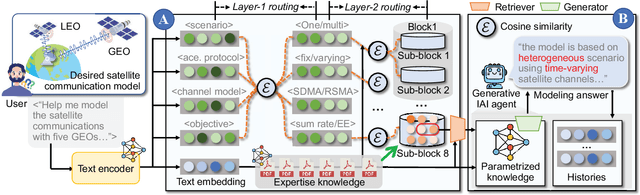 Figure 2 for Interactive Generative AI Agents for Satellite Networks through a Mixture of Experts Transmission