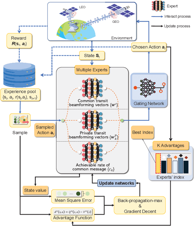 Figure 3 for Interactive Generative AI Agents for Satellite Networks through a Mixture of Experts Transmission