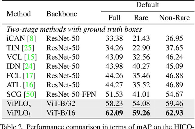 Figure 4 for ViPLO: Vision Transformer based Pose-Conditioned Self-Loop Graph for Human-Object Interaction Detection