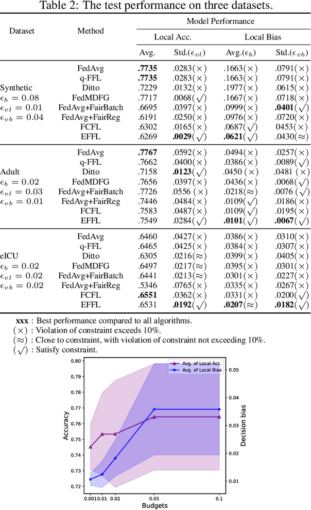 Figure 4 for EFFL: Egalitarian Fairness in Federated Learning for Mitigating Matthew Effect