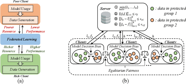 Figure 1 for EFFL: Egalitarian Fairness in Federated Learning for Mitigating Matthew Effect