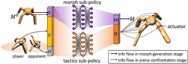 Figure 3 for CompetEvo: Towards Morphological Evolution from Competition