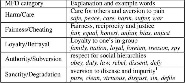 Figure 1 for Polarization and Morality: Lexical Analysis of Abortion Discourse on Reddit