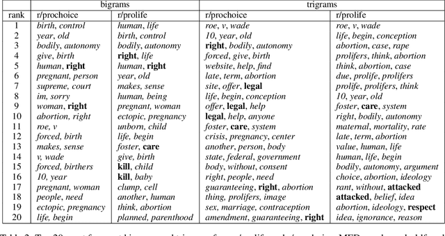 Figure 2 for Polarization and Morality: Lexical Analysis of Abortion Discourse on Reddit