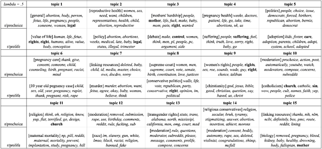 Figure 3 for Polarization and Morality: Lexical Analysis of Abortion Discourse on Reddit