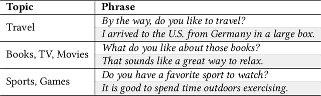 Figure 2 for "You Might Like It": How People Respond to Small Talk in Human-Robot Collaboration