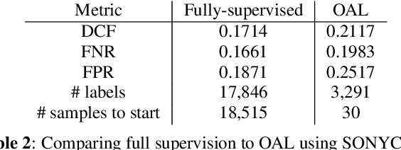 Figure 3 for Online Active Learning For Sound Event Detection