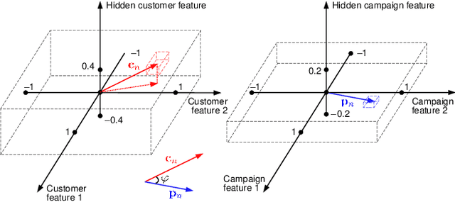 Figure 3 for Evaluating Deep Vs. Wide & Deep Learners As Contextual Bandits For Personalized Email Promo Recommendations