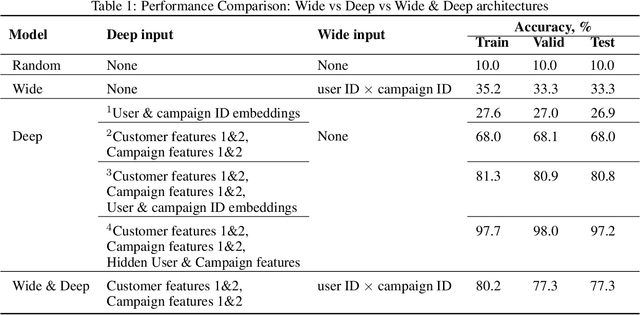 Figure 2 for Evaluating Deep Vs. Wide & Deep Learners As Contextual Bandits For Personalized Email Promo Recommendations