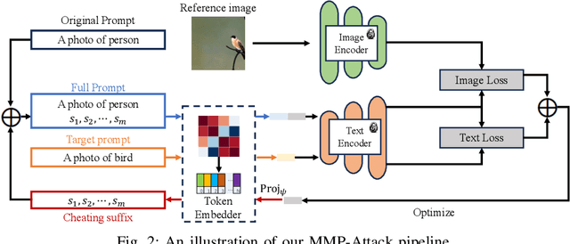 Figure 3 for Cheating Suffix: Targeted Attack to Text-To-Image Diffusion Models with Multi-Modal Priors