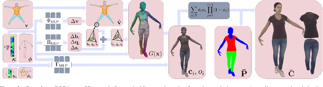 Figure 2 for Drivable 3D Gaussian Avatars