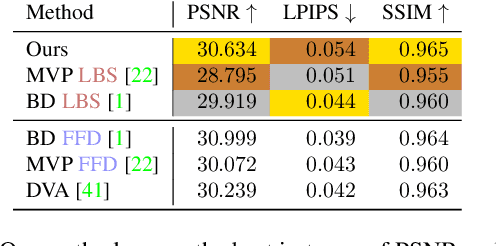 Figure 1 for Drivable 3D Gaussian Avatars