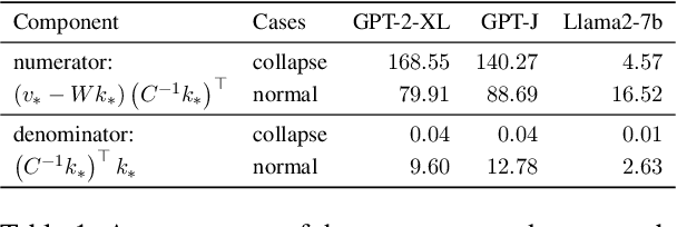 Figure 1 for The Fall of ROME: Understanding the Collapse of LLMs in Model Editing