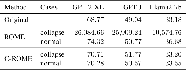 Figure 3 for The Fall of ROME: Understanding the Collapse of LLMs in Model Editing