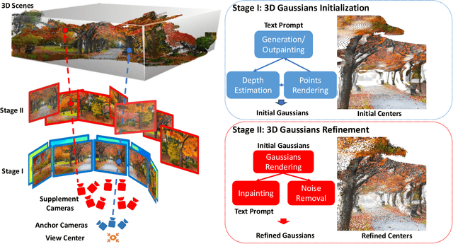 Figure 2 for Text2Immersion: Generative Immersive Scene with 3D Gaussians