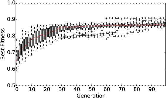 Figure 3 for Self-Organized Construction by Minimal Surprise