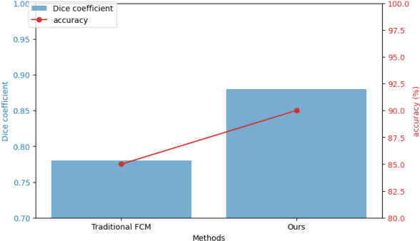 Figure 4 for Research on Tumors Segmentation based on Image Enhancement Method