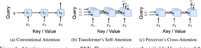 Figure 1 for Attention as an RNN
