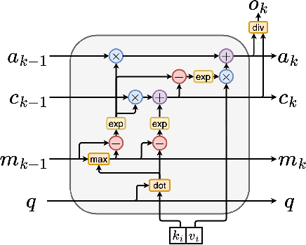 Figure 3 for Attention as an RNN