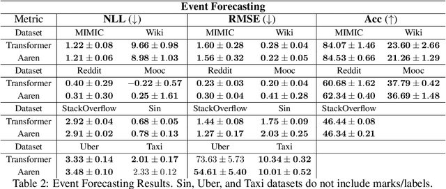 Figure 4 for Attention as an RNN