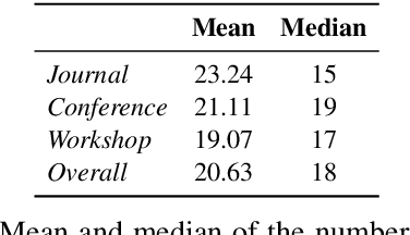 Figure 2 for Forgotten Knowledge: Examining the Citational Amnesia in NLP