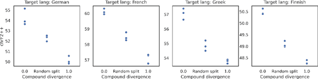 Figure 4 for On Using Distribution-Based Compositionality Assessment to Evaluate Compositional Generalisation in Machine Translation